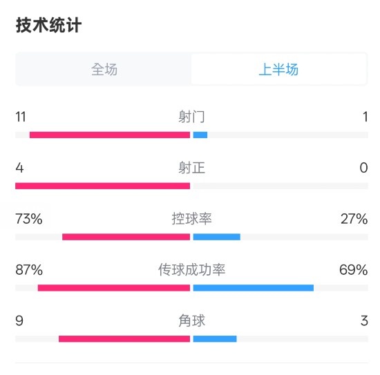  壓制！紅軍半場(chǎng)1-0熱刺數(shù)據(jù)：射門11-1，射正4-0，控球率73%-27%