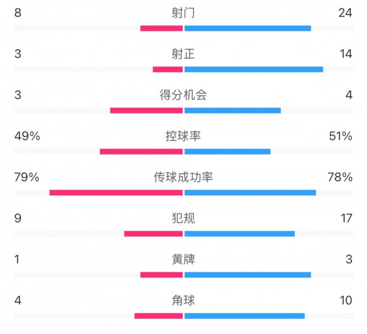  全場(chǎng)數(shù)據(jù)：射門24比8、射正14比3，申花全面壓到海港