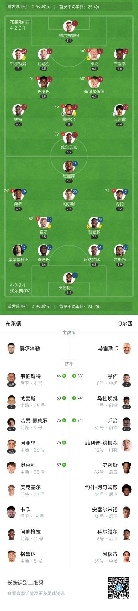  四層大巴人沒了？切爾西足總杯只換3人&1個小將，替補(bǔ)席全是小孩