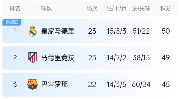  機(jī)會來了！巴薩少賽1場落后皇馬5分，第35輪還有一場國家德比