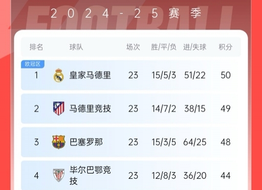  再刺激一次！13/14賽季皇薩競23輪3隊同分&爭冠到末輪，今年差2分