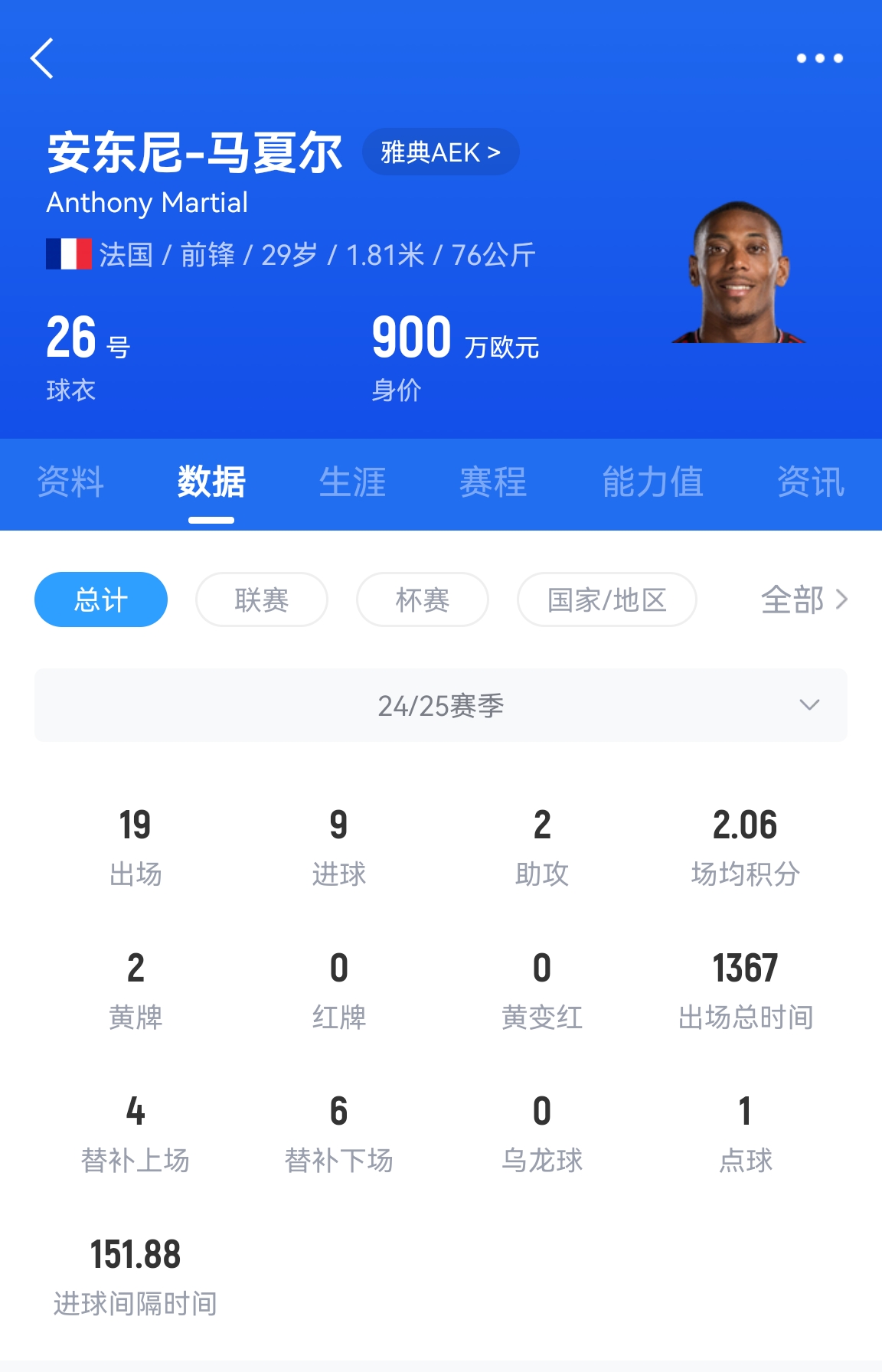  專(zhuān)業(yè)吃餅！馬夏爾梅開(kāi)二度賽季19場(chǎng)9球，雅典AEK5-0大勝