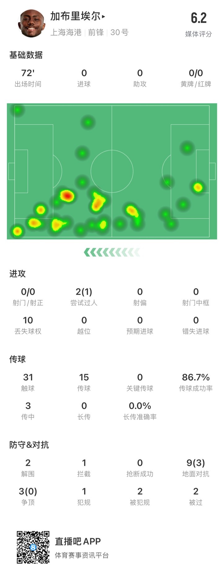  海港外援加布里埃爾對(duì)陣神戶數(shù)據(jù)：72分鐘0射，10次丟失球權(quán)