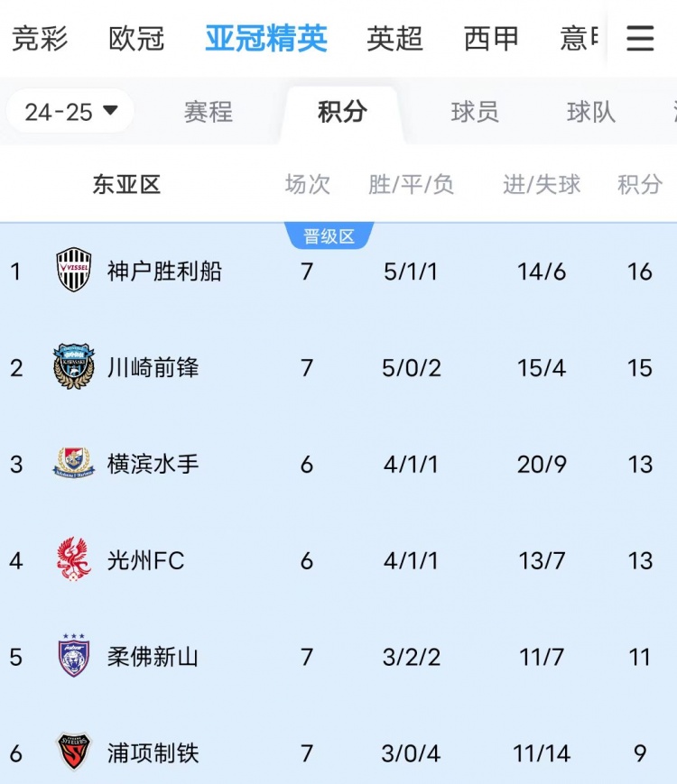  川崎、神戶雙雙大比分獲勝，J聯(lián)賽暫時(shí)包攬亞冠東亞區(qū)前三名