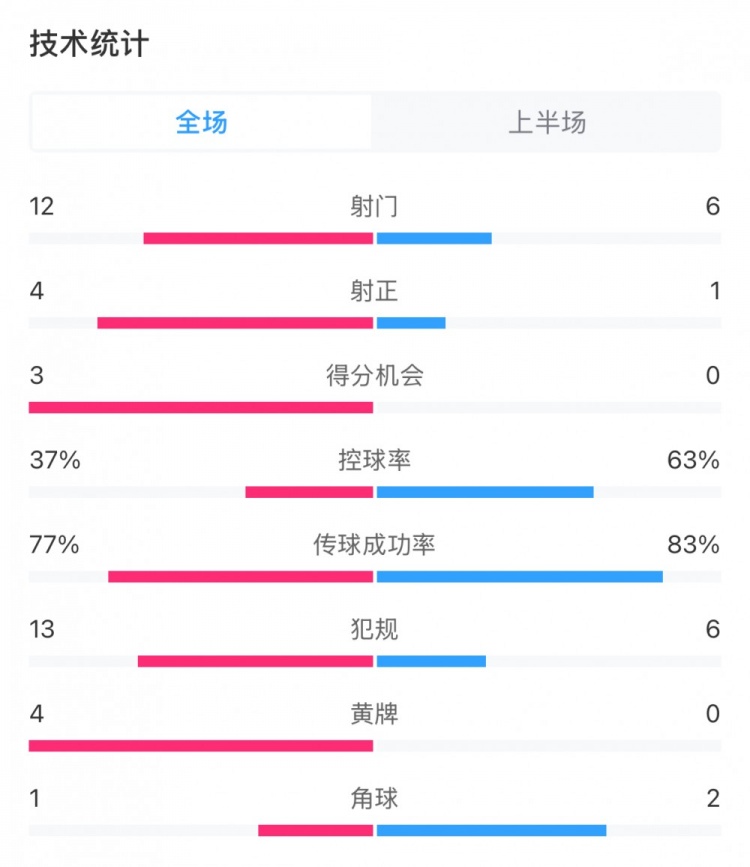  高效！泰山vs光州半場(chǎng)數(shù)據(jù)：泰山4次射正打進(jìn)3球，控球率37%