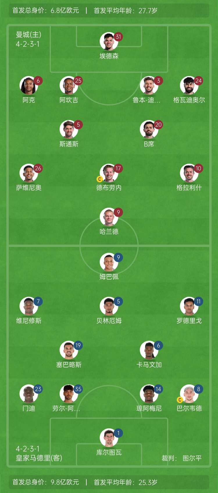  ??巔峰對決！曼城vs皇馬首發(fā)身價對比：曼城6.8億歐 皇馬9.8億歐