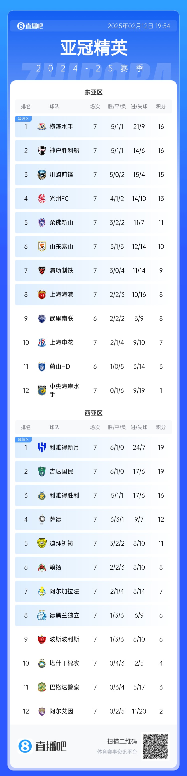  亞冠積分榜：申花7分仍排第10距晉級(jí)區(qū)1分，J聯(lián)賽3隊(duì)鎖定晉級(jí)