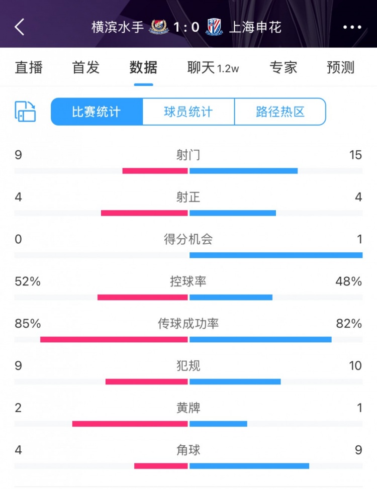  全場數(shù)據(jù)：申花射門15比9占優(yōu)，射正4比4持平，惜敗橫濱尤為可惜