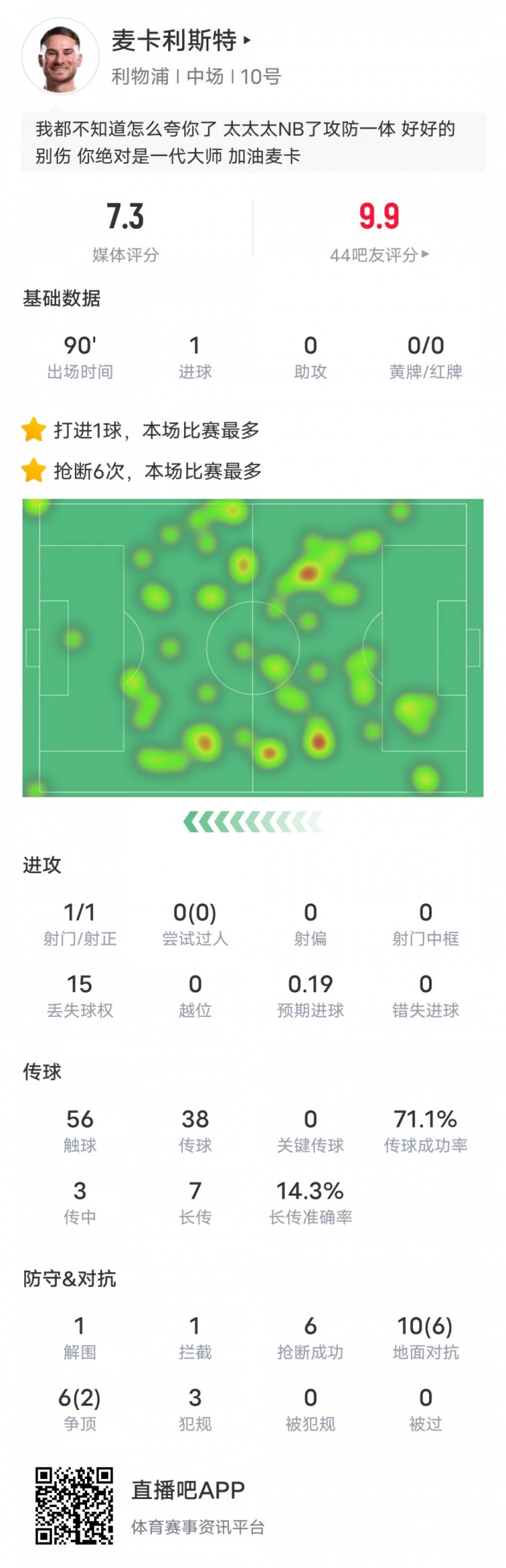  麥卡利斯特本場數(shù)據(jù)：6搶斷全場最多&1進(jìn)球1解圍1攔截，評分7.3
