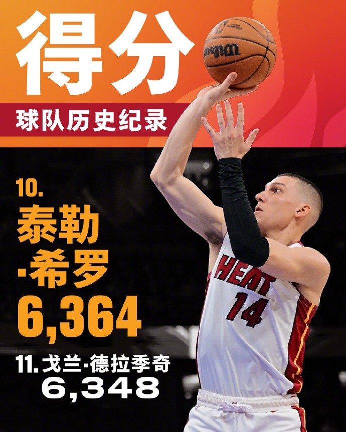  將追哈斯勒姆！希羅生涯總得分來到6364 升至熱火隊(duì)史第十位