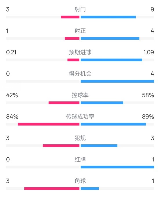  奧薩蘇納半場(chǎng)0-1皇馬數(shù)據(jù)：射門3-9，犯規(guī)3-3，紅牌0-1