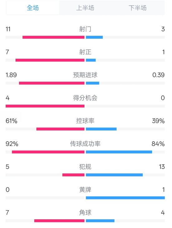  壓制！曼城4-0紐卡全場數(shù)據(jù)：射門11-3，射正7-1，控球率61%-39%