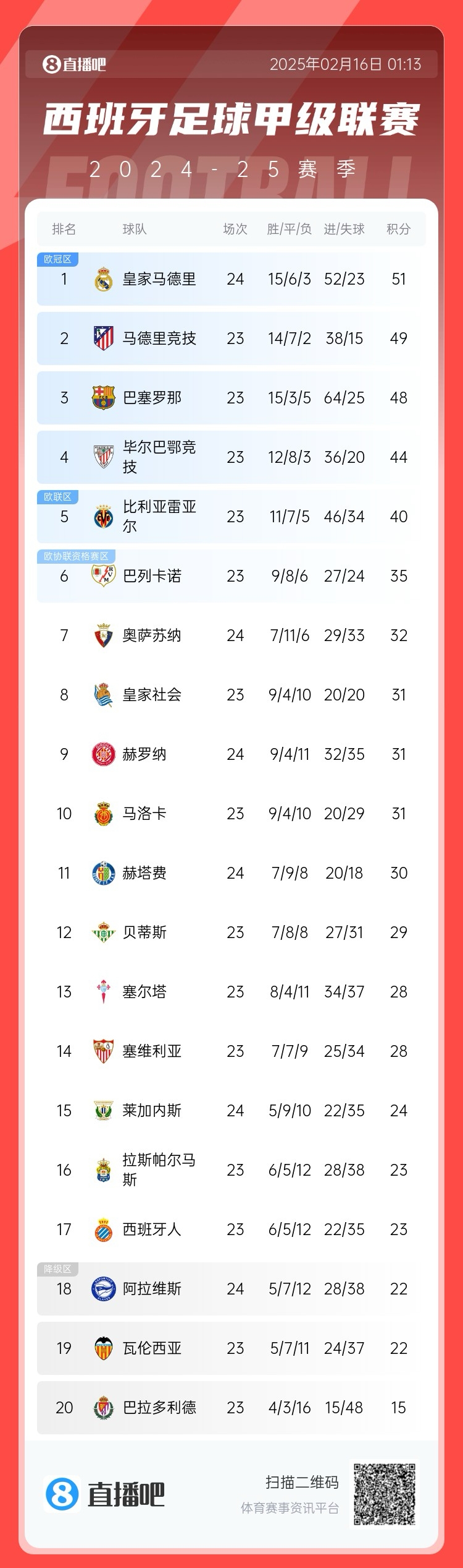  西甲積分榜：皇馬聯(lián)賽3場(chǎng)不勝，先賽只領(lǐng)先馬競(jìng)2分