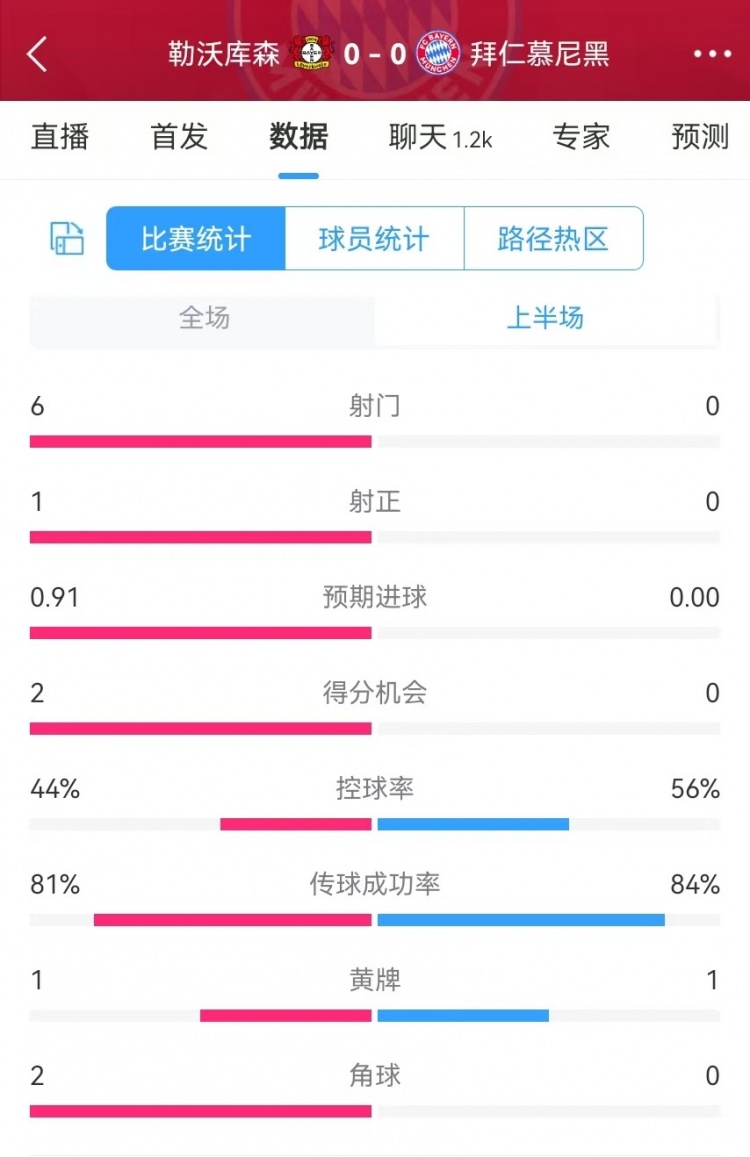  碾壓！拜仁半場0射門，藥廠半場射門6、得分機會2、預期進球0.91
