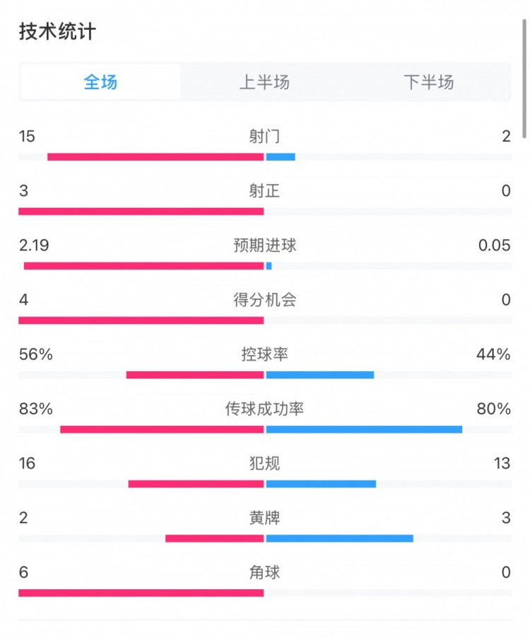  藥廠0-0拜仁全場數(shù)據(jù)：射門15-2，射正3-0，得分機會4-0