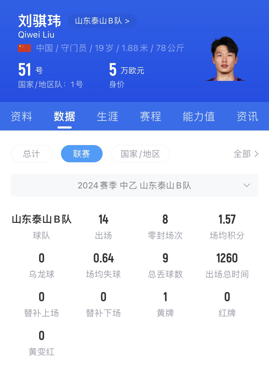  有腳下、有自信！國青門將劉騏瑋門晃倒上搶的對手