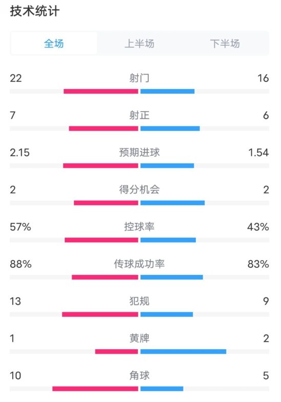  熱刺1-0曼聯(lián)全場數(shù)據(jù)：射門22-16，射正7-6，控球率57%-43%