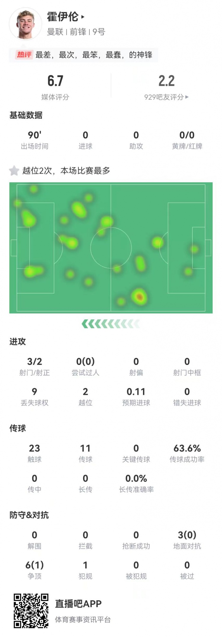  這是大中鋒？霍伊倫本場3射2正 9對抗僅1成功+2越位 獲評6.7分