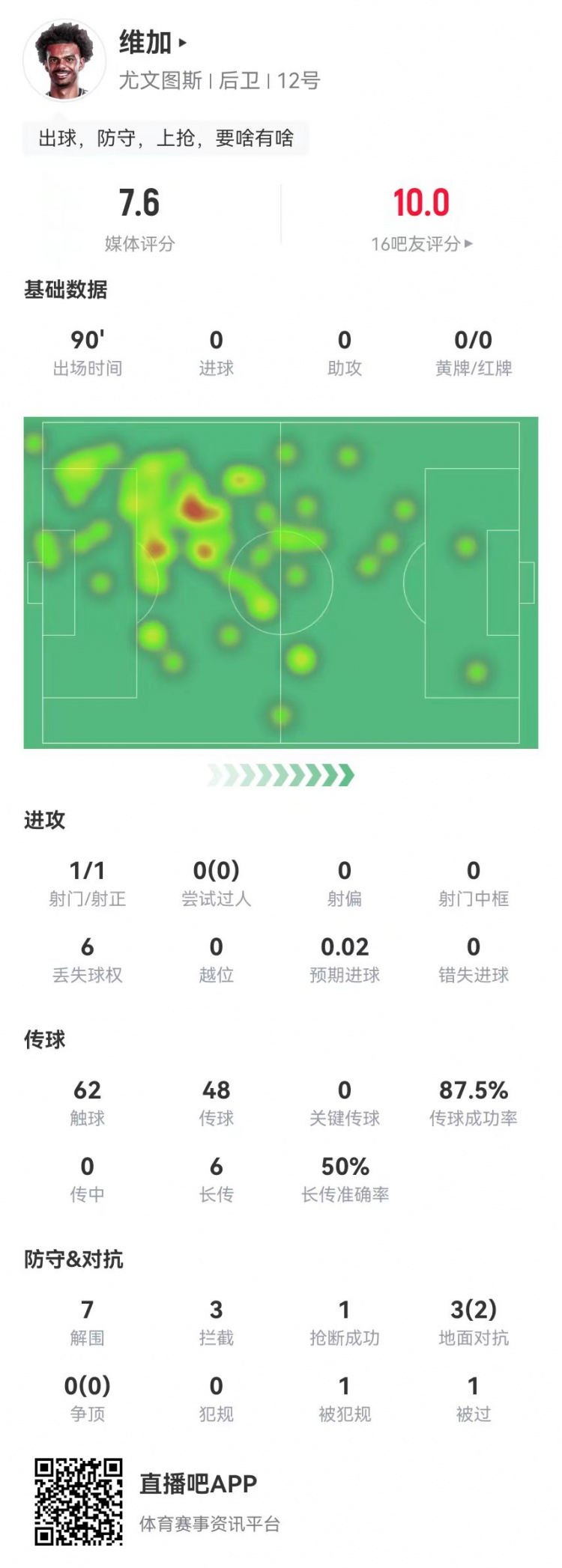  定海神針！維加本場0犯規(guī)7解圍3攔截 6長傳3成功 獲7.6分全隊最高