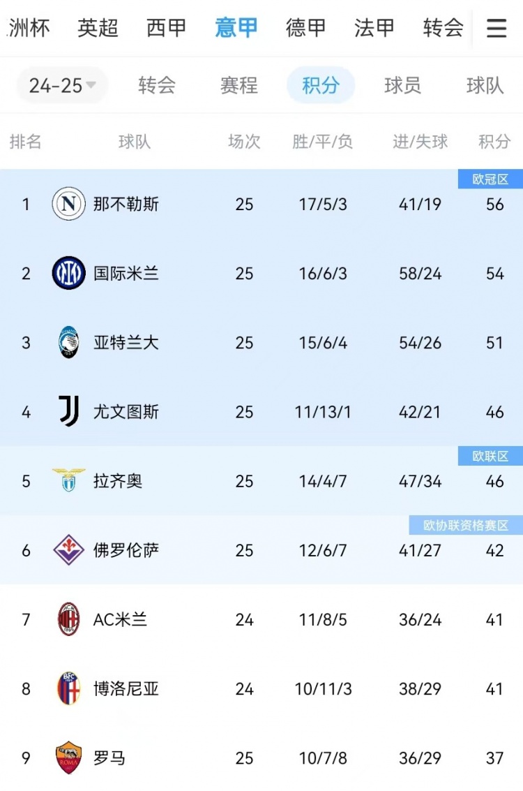  你剎我停！意甲前二本月7戰(zhàn)共1勝：那不勒斯3輪3分、國(guó)米4輪4分
