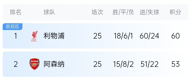  英超最新奪冠概率：利物浦86%大幅領(lǐng)先，預(yù)測最終7分優(yōu)勢奪冠