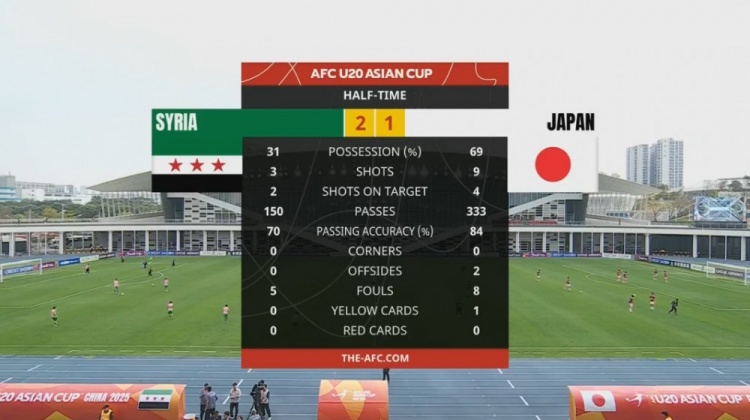  日本U20半場(chǎng)控球率近7成、射門9次，敘利亞U20隊(duì)2次射正進(jìn)2球