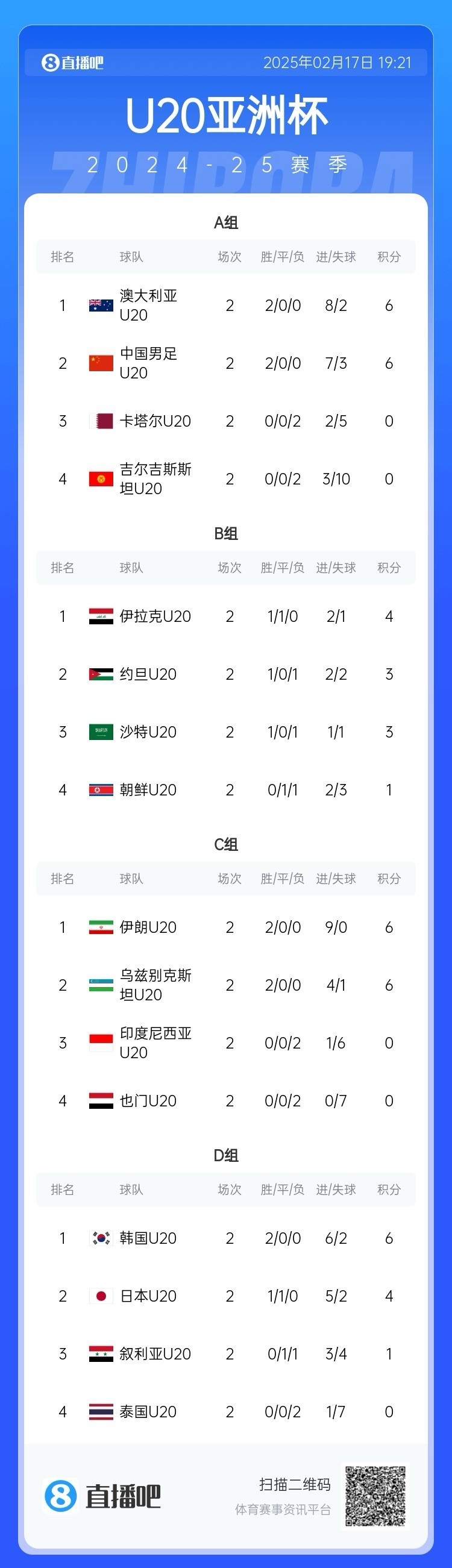  U20亞洲杯小組賽第二輪結(jié)束，中國(guó)、澳大利亞、韓國(guó)等5隊(duì)提前出線(xiàn)
