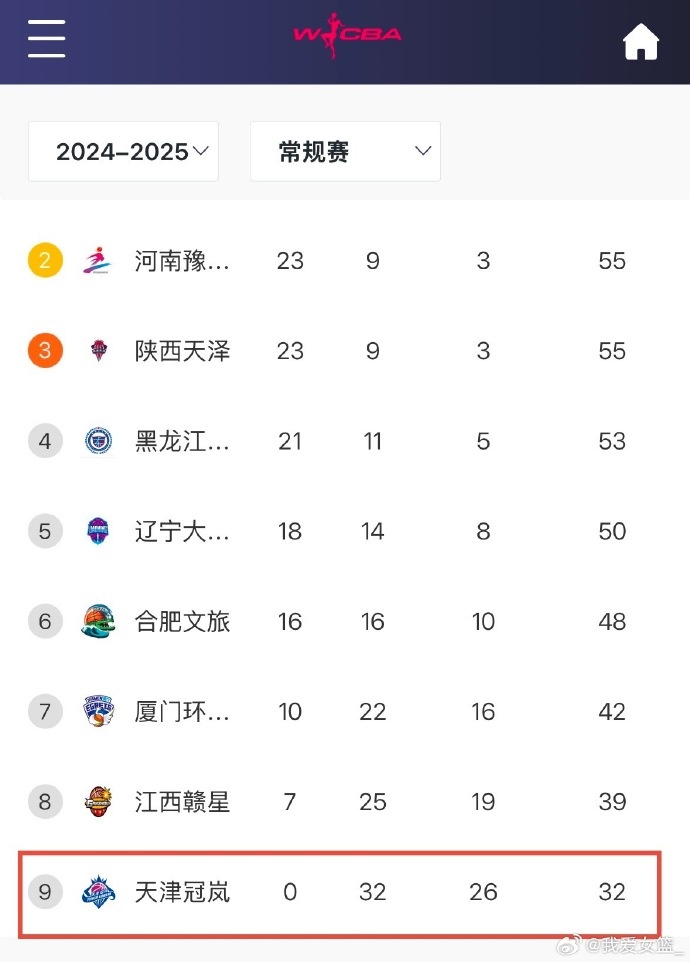  0勝32負(fù)！天津女籃一場(chǎng)不勝結(jié)束常規(guī)賽 成十一年來第4支全敗隊(duì)
