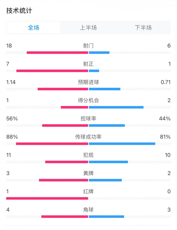  米蘭1-1費耶諾德全場數據：控球率56%-44%，射門18-6，射正7-1
