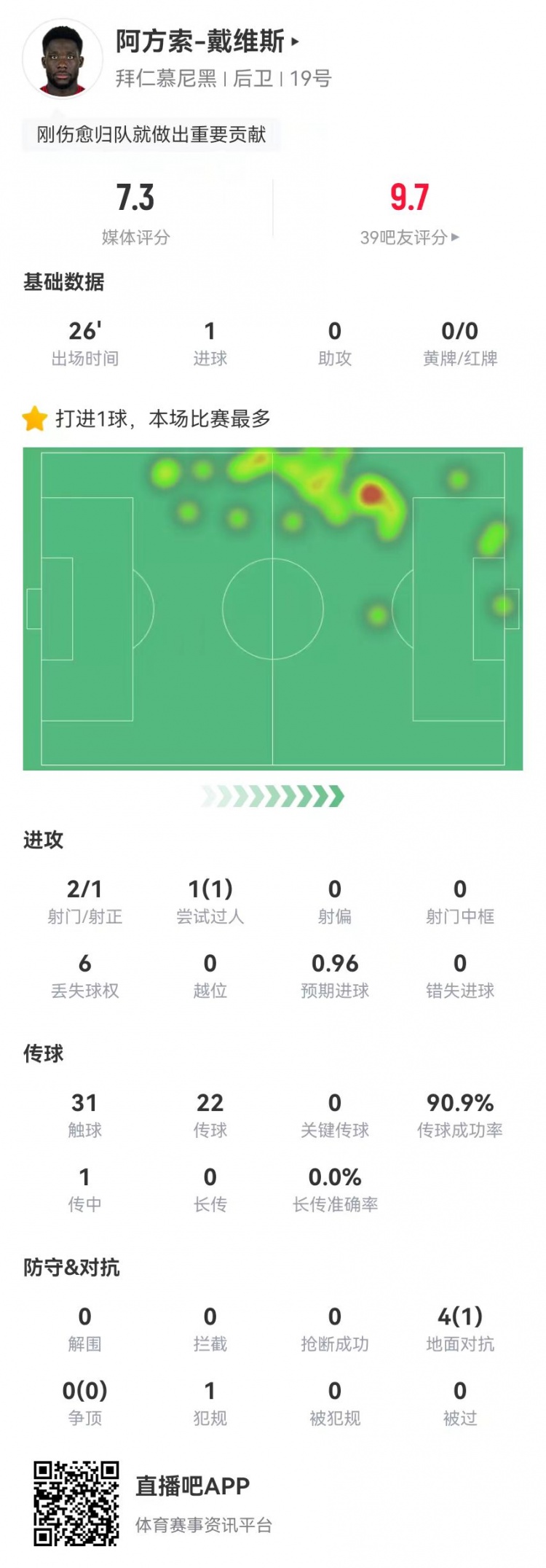  替補絕平！戴維斯本場替補1球+4對抗1成功 獲評7.3分