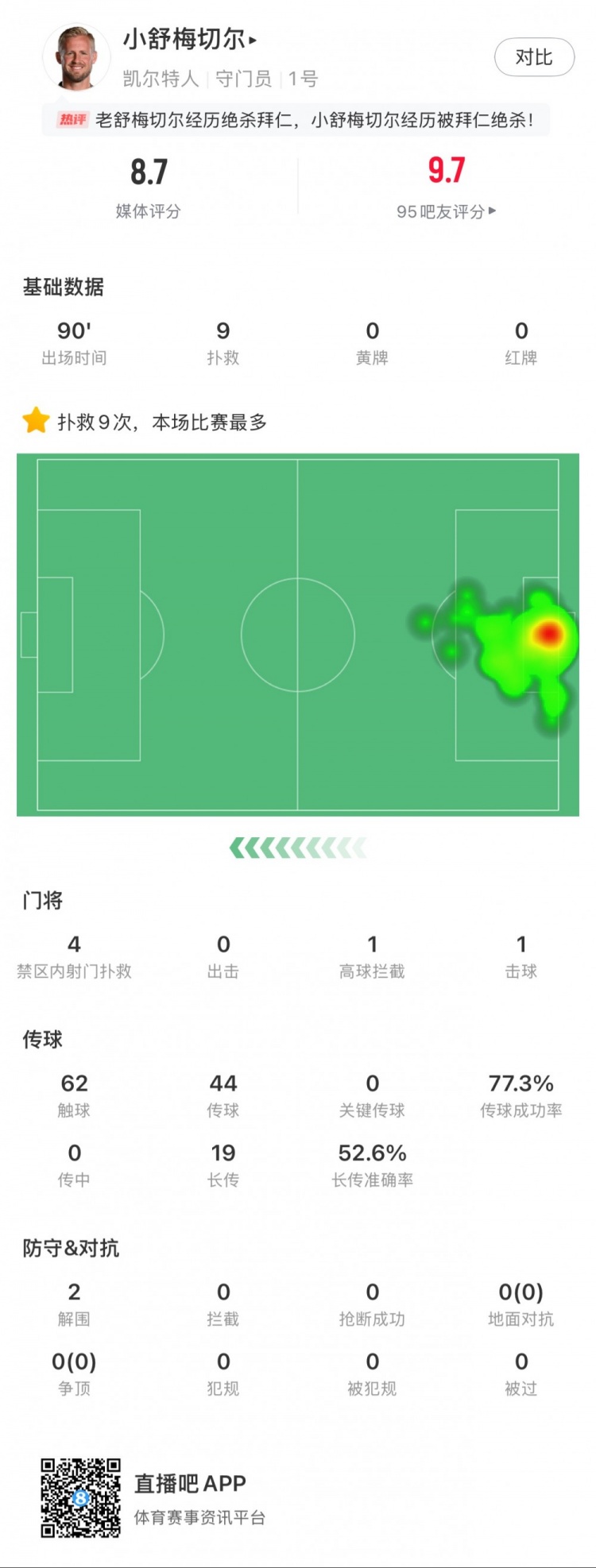  小舒梅切爾對(duì)陣拜仁數(shù)據(jù)：9次成功撲救，1次擊球，1次高球攔截