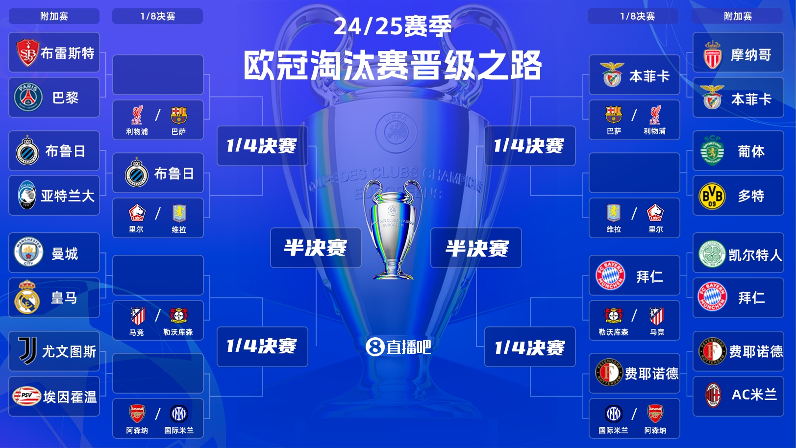  一目了然！歐冠晉級之路：皇馬/曼城、拜仁、馬競、藥廠必有大戰(zhàn)