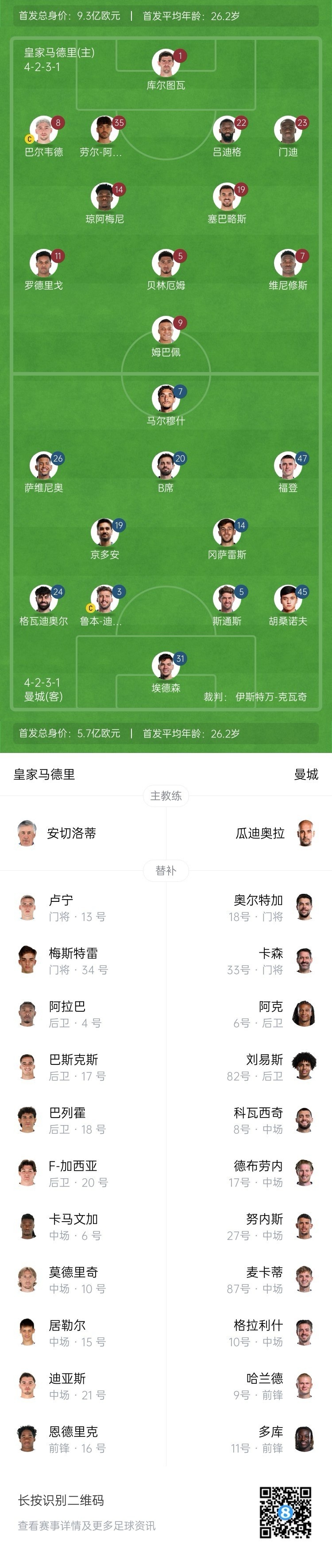  曼城博主：哈蘭德在對陣紐卡時膝蓋出現(xiàn)傷情，因此對皇馬替補