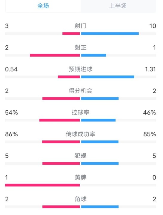  維拉半場2-1利物浦?jǐn)?shù)據(jù)：射門3-10，射正2-1，控球率54%-46%