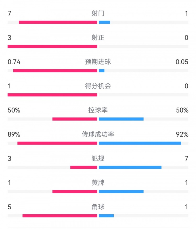 皇馬2-0曼城半場數(shù)據(jù)：皇馬7射3正，曼城僅1射0正，控球率五五開