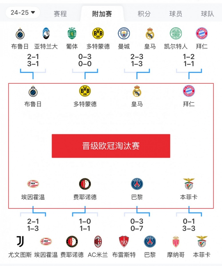  歐冠附加賽8隊被淘汰：意甲3隊最多，法甲2隊，英超葡超蘇超各1隊
