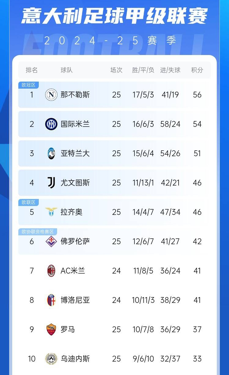  爭(zhēng)四好戲開始？意甲3/4/7接連歐冠出局，第5/6均歐戰(zhàn)直通仍需征戰(zhàn)