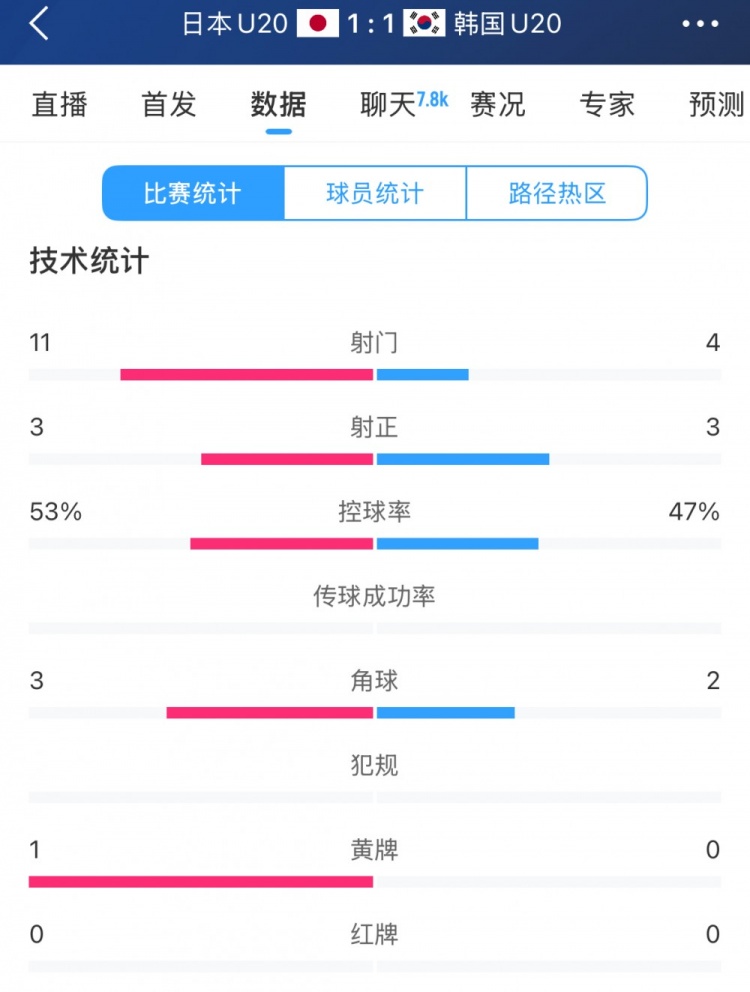  U20亞洲杯日韓戰(zhàn)全場(chǎng)數(shù)據(jù)：射門數(shù)日本11-4領(lǐng)先，但兩隊(duì)均射正3腳