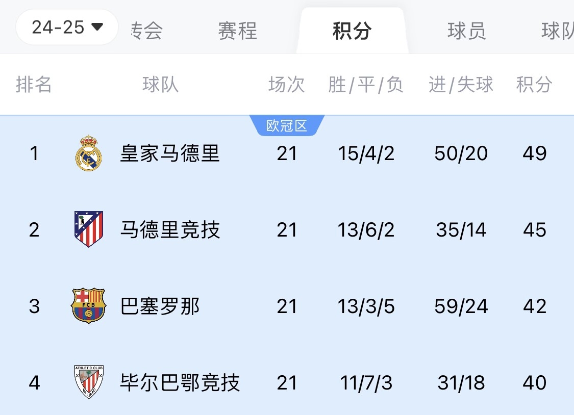  兩難全？皇馬多踢2場附加賽淘汰曼城，西甲4分領(lǐng)跑被馬競巴薩追上