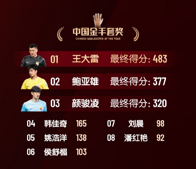  中國金手套獎得分：王大雷483第1，鮑亞雄377第2，顏駿凌320第3