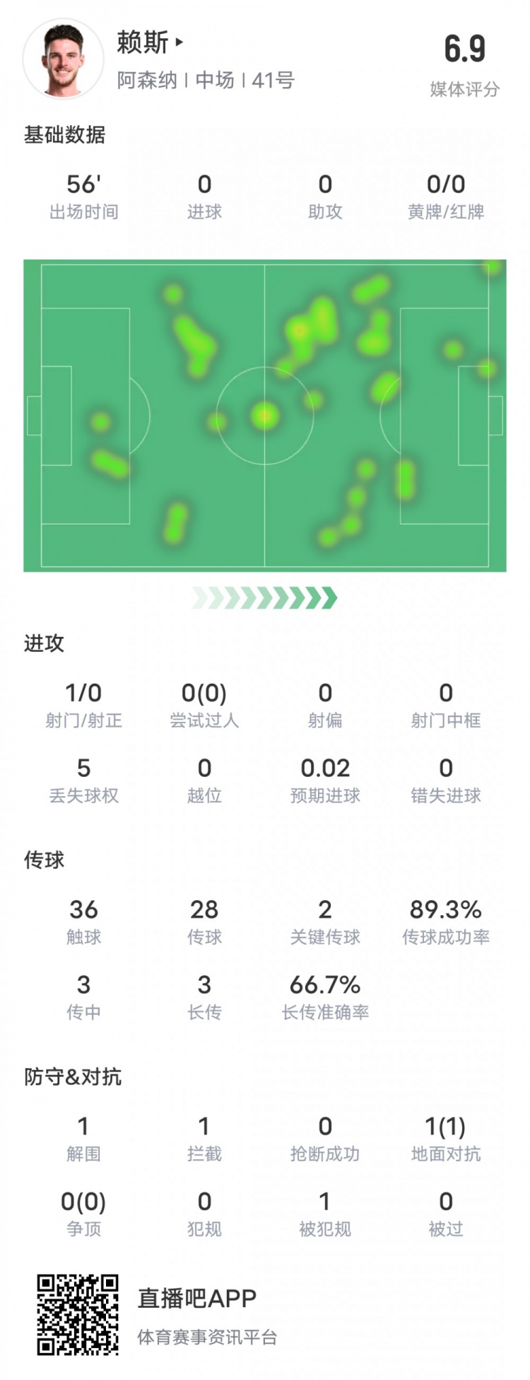  賴斯本場比賽數據：2關鍵傳球1攔截&傳球成功率89.3%，評分6.9