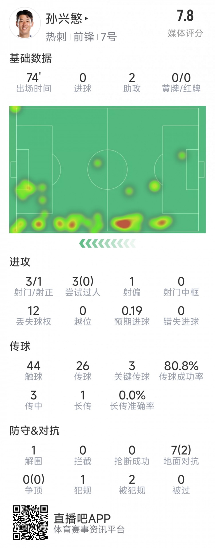  孫興慜本場數據：2次助攻，3次關鍵傳球，3射1正，評分7.8分