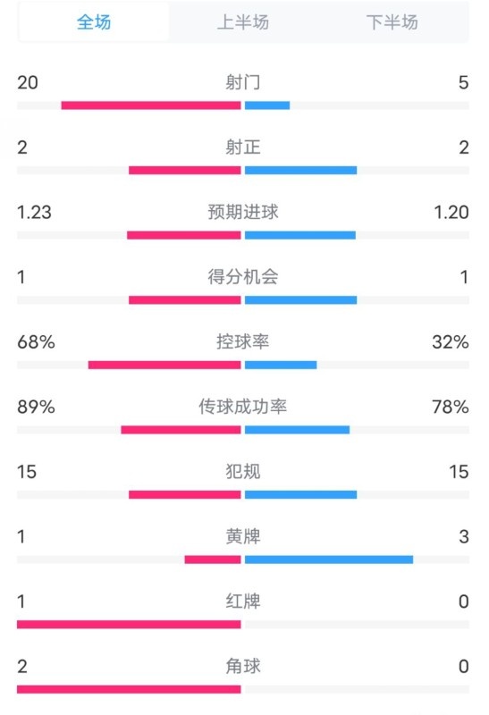  阿森納0-1西漢姆數據：射門20-5，射正2-2，紅牌1-0，控球68%-32%