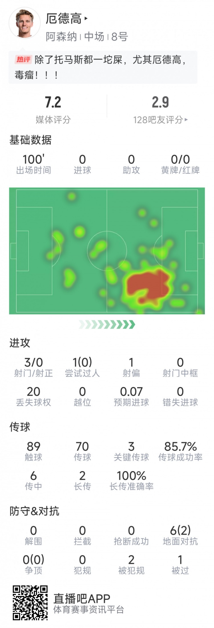  厄德高本場數據：3射0正，4次關鍵傳球，6次對抗2次成功