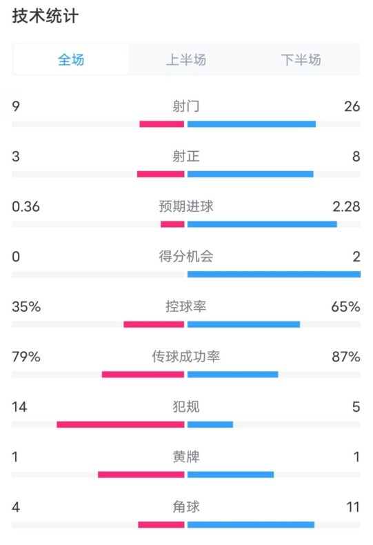  都靈2-1米蘭全場數(shù)據(jù)：射門9-26，射正3-8，控球率35%-65%