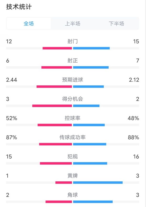  維拉2-1切爾西數(shù)據(jù)：射門12-15，射正6-7，控球率52%-48%