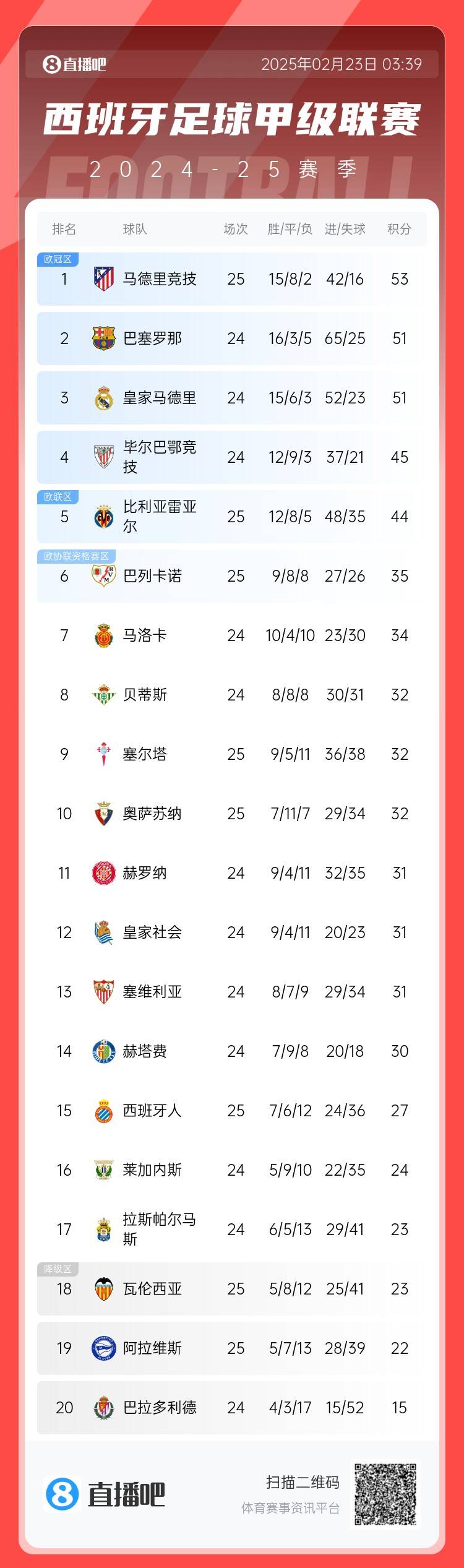  西甲積分榜：馬競先賽2分領(lǐng)跑 巴薩、皇馬同分暫居二三位