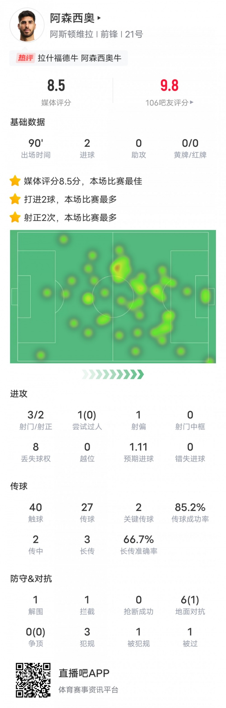  阿森西奧本場比賽數(shù)據(jù)：2進球2關(guān)鍵傳球，評分8.5全場最高