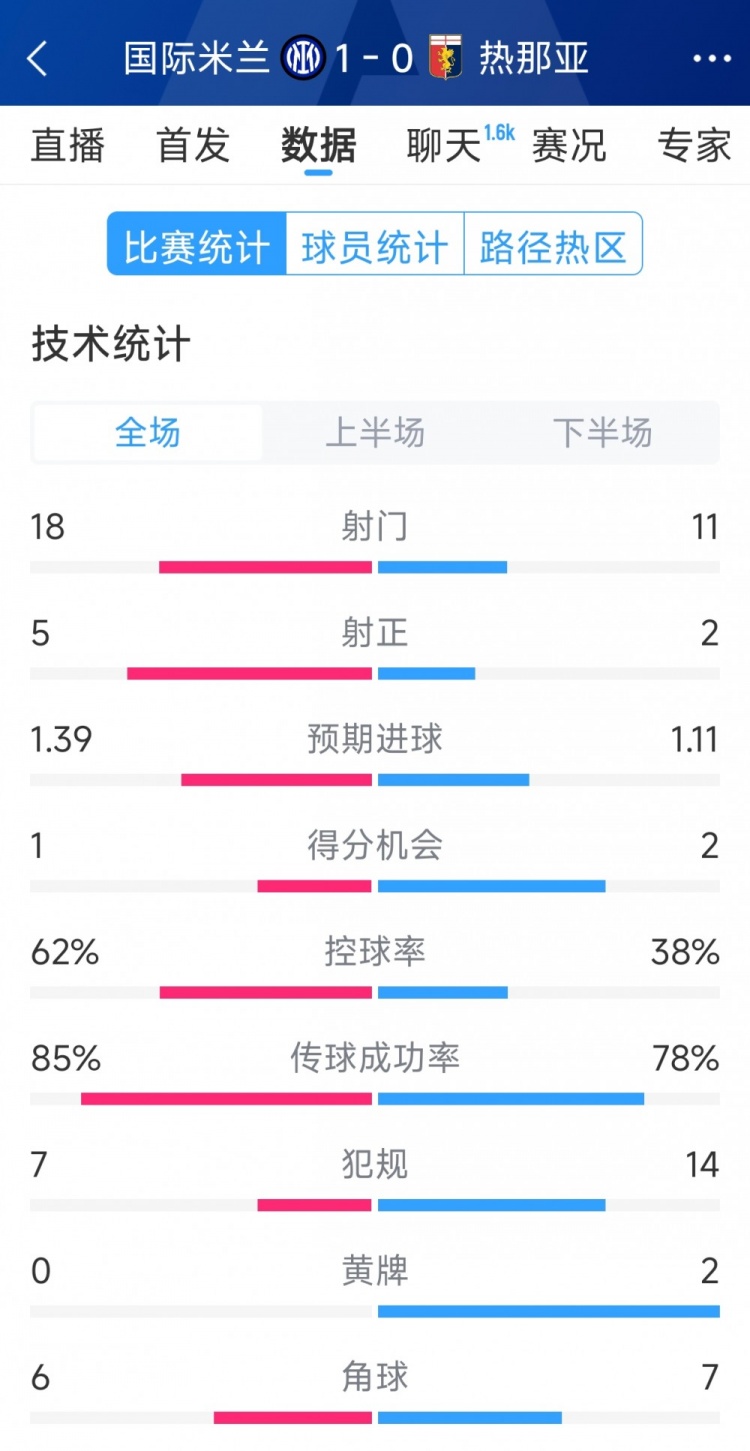  國米1-0熱那亞全場(chǎng)數(shù)據(jù)：射門18-11，射正 5-2，得分機(jī)會(huì)1-2