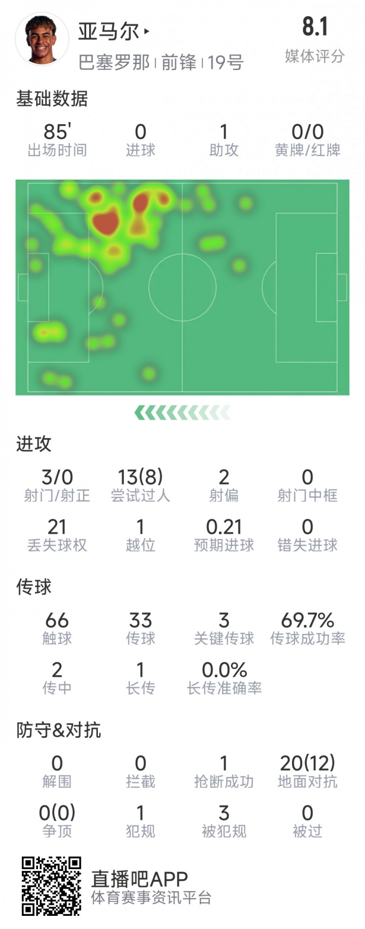  亞馬爾本場(chǎng)數(shù)據(jù)：1次助攻，3射0正，3次關(guān)鍵傳球，8次成功過人